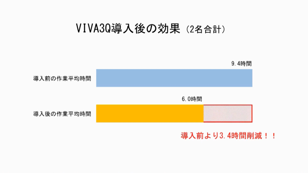 VIVA3Q導入後の効果（2名合計）